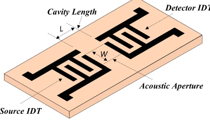 Figure 2.15. SAW delay line device with IDTs metallised onto the top of the substrate 