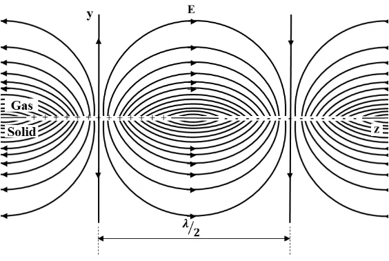 Figure 3.1. SAW-generated evanescent electric field on a piezoelectric crystal surface