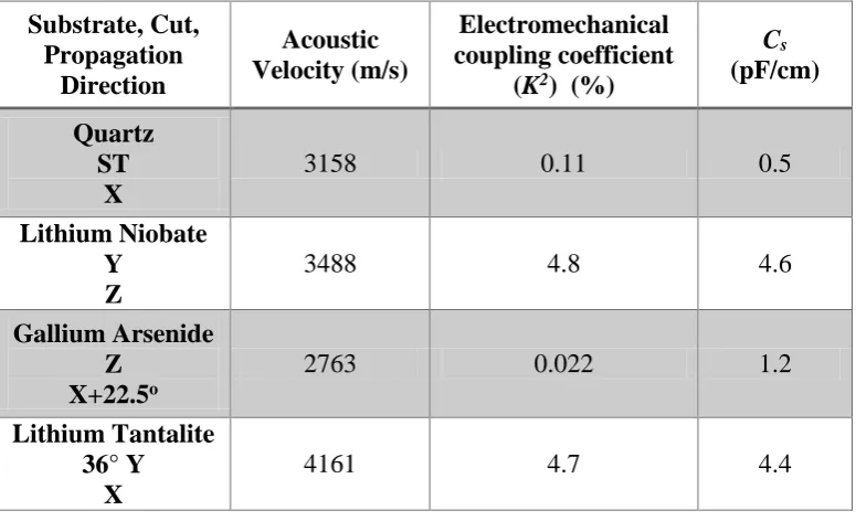 Table 3.1. Acoustoelectric properties of  SAW substrate materials [100], [121] 