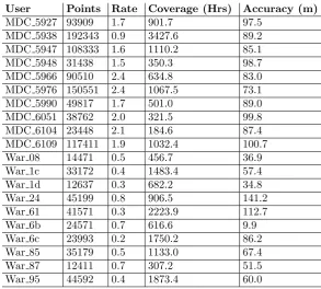 Table 3.1: Summary of users selected from the Warwick and MDC datasets.