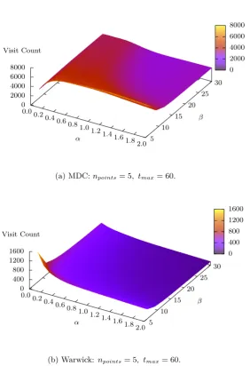 Figure 4.2: The relationship between parameters ↵ and �and the number ofvisits identiﬁed for the GVE algorithm.