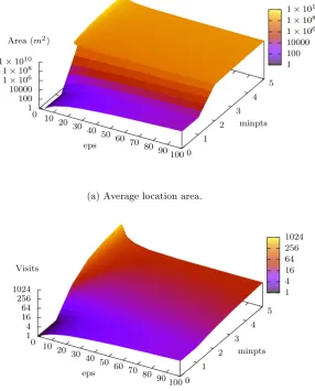 Figure 4.7: The e↵ect of DBSCAN’s eps and minpts parameters on the averagesize of locations and the average number of visits per location for the MDCdataset on visits identiﬁed using GVE.
