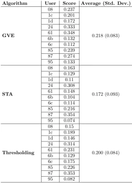 Table 4.9: Summary of how well each visit extraction technique performs relativeto a partial ground truth, where higher scores are more representative of theground truth locations.