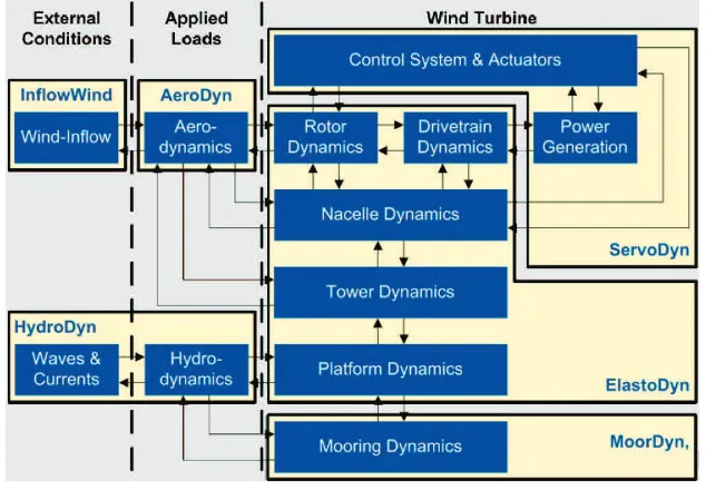 Figure 2.1: Schematic of FAST modules for a ﬁxed-bottom turbine [6].