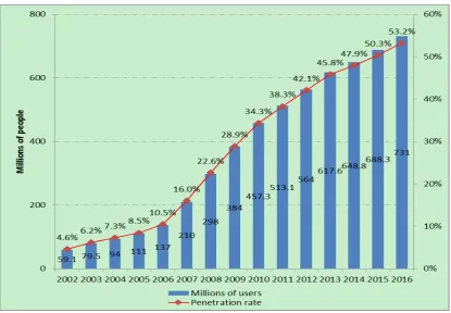 Figure 1.2 Amount of users and Internet penetration rate in China, 2002-2016 