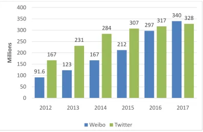 Figure 2.2 Amount of Weibo and Twitter Monthly Active Users, 2012-2017 