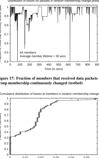 Figure 17: Fraction of members that received data packets as group membership continuously changed (testbed)