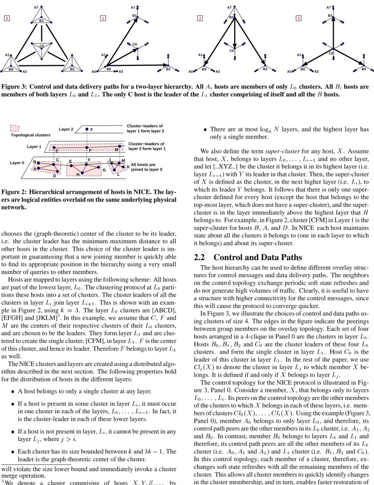 Figure 3: Control and data delivery paths for a two-layer hierarchy. All ')( hosts are members of only   clusters