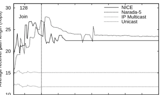 Figure 7: Average link stress (simulation)