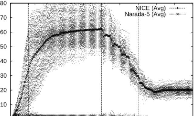 Figure 11: Fraction of members that received data packets over the duration of member failures