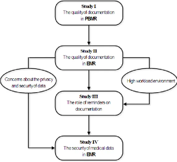 Figure 2 – Overview design of the studies 