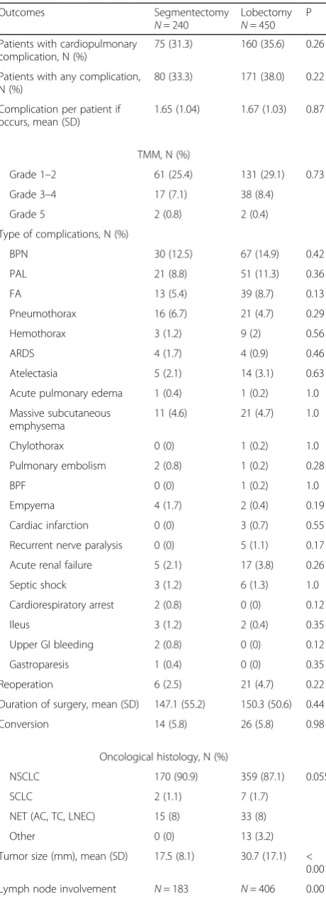 Table 2 Procedures and postoperative outcomes