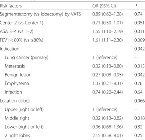 Table 3 Logistic regression models for the occurrence of any complication, and of a cardiopulmonary complication