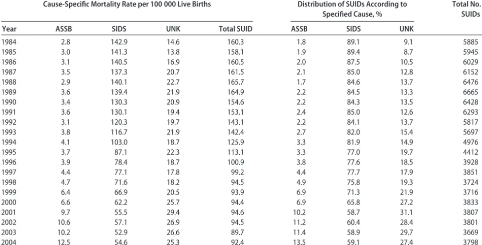 TABLE 1Total and Cause-Speciﬁc SUID Mortality Rates and Proportionate SUID Mortality, United States, 1984–2004