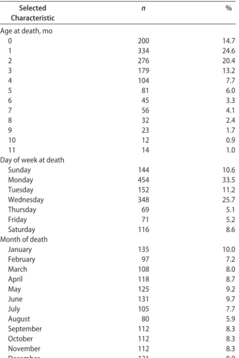 TABLE 2ASSB Percent Distributions According to Age at Death,