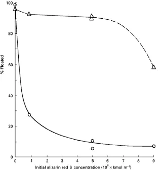 Figure 12Flotation of calcite (triangles) and apatite (circles) from their mixture (1 : 1) at pH 10.5 as a function of Alizarin redS concentration