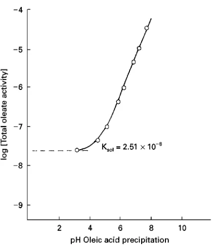 Figure 1pH of oleic acid precipitation. (From Morgan LJ, Anan-thapadmanabhan KP and Somasundaran P (1986) Oleate ad-sorption on hematite: problem and methods
