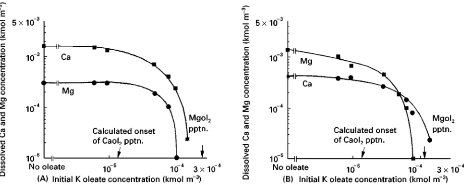 Figure 8Dissolved Ca (squares) and Mg (circles) levels from (A) francolite (pHa function of oleate concentration