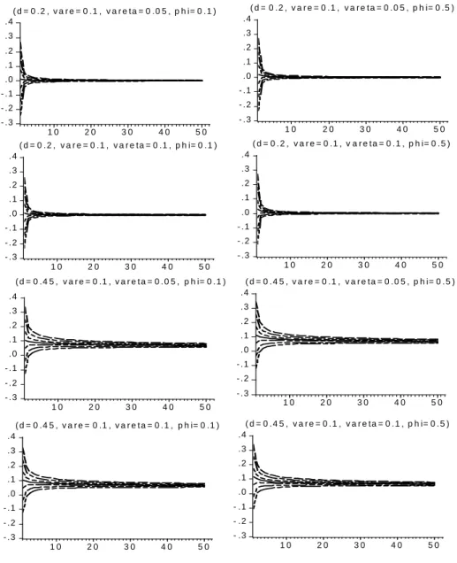 Figure 3: Autocorrelations of |y t | in 2FLMSV processes. (continuous line ( δ = 0 ), dotted ( δ = 0.2 ), dotted discontinuous ( δ = 0.5 ), discontinuous ( δ = 0.8 ), two dotted discontinuous ( δ = −0.2 ), large discontinuous ( δ = −0.5 ) and three dotted 