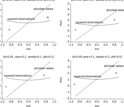 Figure 4: The relationship between the autocorrelation of order 1 and δ for several 2FLMSV models.