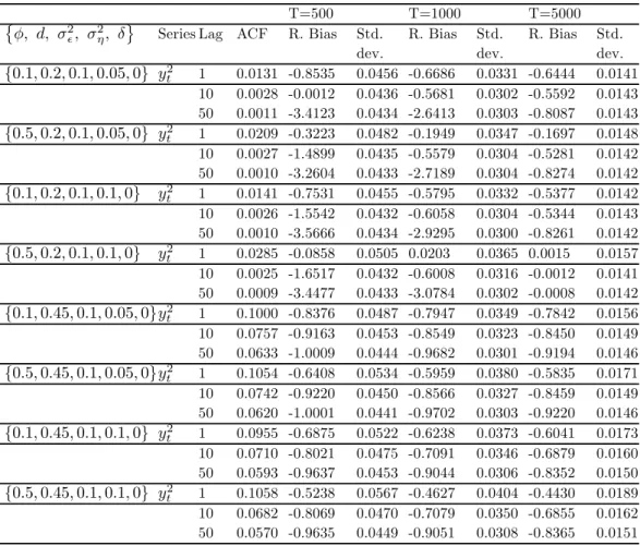 Table 1: Monte Carlo finite sample relative biases and standard devia- devia-tions of sample autocorreladevia-tions of y 2 t in 2FLMSV models together with their ACF values, for k=1, 10 and 50.