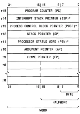 Figure 2-2. Programmer's Model for User Registers 