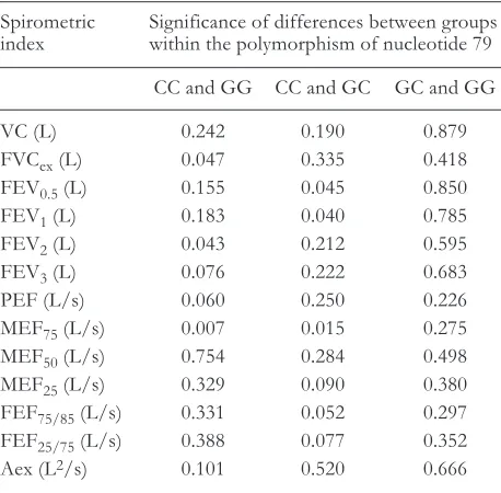 Table 2. Significance of differences (P) for the values ofspirometric indices in individual groups g