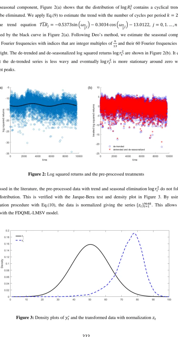 Figure 2: Log squared returns and the pre-processed treatments 