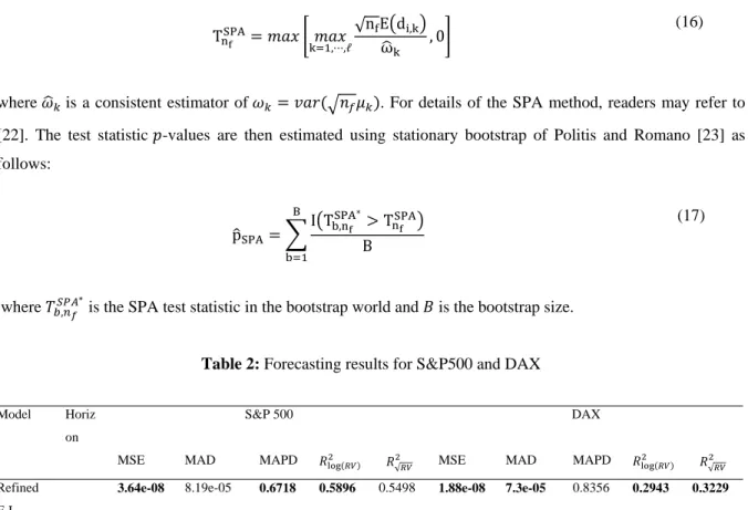 Table 2: Forecasting results for S&amp;P500 and DAX 