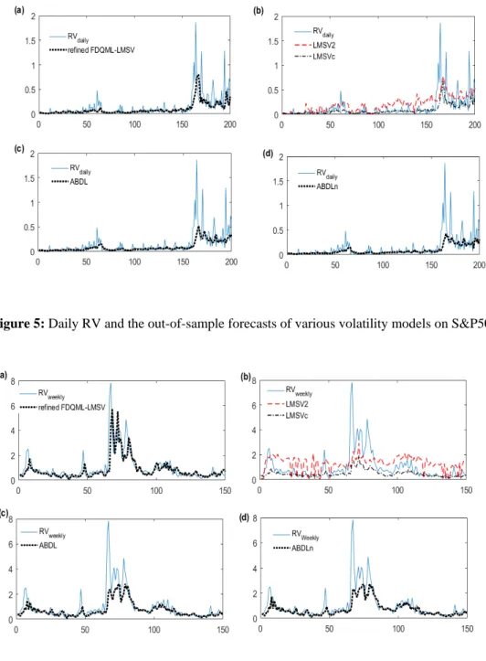 Figure 5: Daily RV and the out-of-sample forecasts of various volatility models on S&amp;P500 