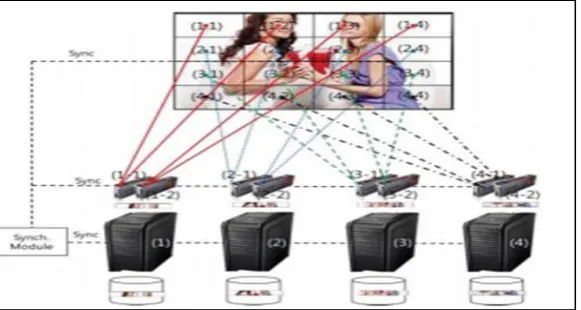 Figure 2. 4: HD contents display using PC clustering 