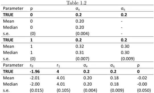 Table 1.2 Parameter p σ u σ η TRUE 0 0.2 0.2 Mean 0 0.20  -Median 0 0.20  -s.e. (0) (0.004)  -TRUE 1 0.2 0.2 Mean 1 0.32 0.30 Median 1 0.31 0.30 s.e