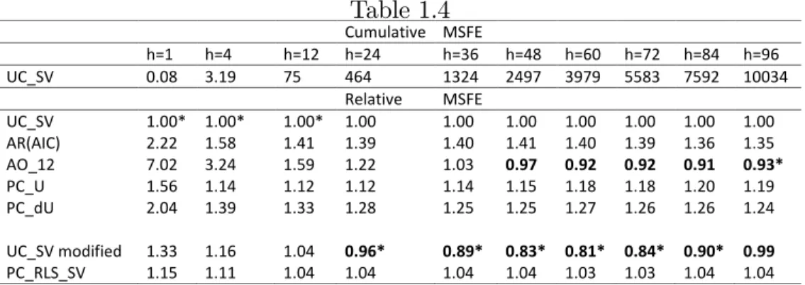 Table 1.4 Cumulative MSFE h=1 h=4 h=12 h=24 h=36 h=48 h=60 h=72 h=84 h=96 UC_SV 0.08 3.19 75 464 1324 2497 3979 5583 7592 10034 Relative MSFE UC_SV 1.00* 1.00* 1.00* 1.00 1.00 1.00 1.00 1.00 1.00 1.00 AR(AIC) 2.22 1.58 1.41 1.39 1.40 1.41 1.40 1.39 1.36 1.