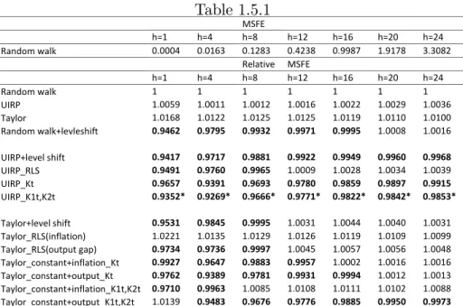 Table 1.5.1 MSFE h=1 h=4 h=8 h=12 h=16 h=20 h=24 Random walk 0.0004 0.0163 0.1283 0.4238 0.9987 1.9178 3.3082 Relative MSFE h=1 h=4 h=8 h=12 h=16 h=20 h=24 Random walk 1 1 1 1 1 1 1 UIRP 1.0059 1.0011 1.0012 1.0016 1.0022 1.0029 1.0036 Taylor 1.0168 1.0122