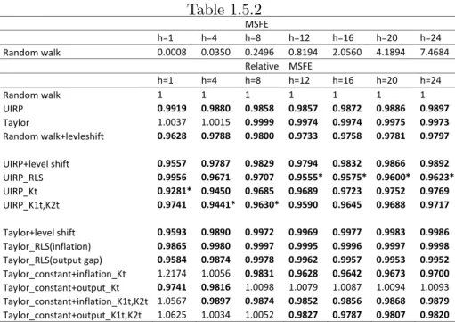 Table 1.5.2 MSFE h=1 h=4 h=8 h=12 h=16 h=20 h=24 Random walk 0.0008 0.0350 0.2496 0.8194 2.0560 4.1894 7.4684 Relative MSFE h=1 h=4 h=8 h=12 h=16 h=20 h=24 Random walk 1 1 1 1 1 1 1 UIRP 0.9919 0.9880 0.9858 0.9857 0.9872 0.9886 0.9897 Taylor 1.0037 1.0015