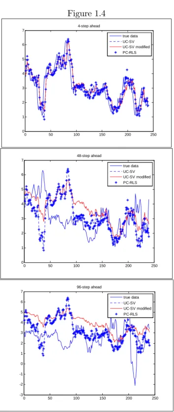 Figure 1.4 0 50 100 150 200 250012345674-step aheadtrue dataUC-SVUC-SV modifiedPC-RLS 0 50 100 150 200 2500123456748-step aheadtrue dataUC-SVUC-SV modifiedPC-RLS 0 50 100 150 200 250-3-2-10123456796-step aheadtrue dataUC-SVUC-SV modifiedPC-RLS