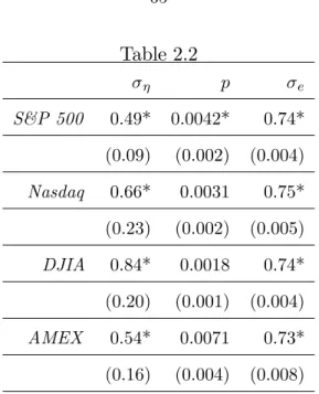 Table 2.2 p e S&amp;P 500 0.49* 0.0042* 0.74* (0.09) (0.002) (0.004) Nasdaq 0.66* 0.0031 0.75* (0.23) (0.002) (0.005) DJIA 0.84* 0.0018 0.74* (0.20) (0.001) (0.004) AMEX 0.54* 0.0071 0.73* (0.16) (0.004) (0.008)