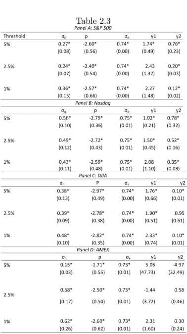 Table 2.3 Panel A: S&amp;P 500 Threshold σ η p σ e γ1 γ2 5% 0.27* -2.60* 0.74* 1.74* 0.76* (0.08) (0.56) (0.00) (0.49) (0.23) 2.5% 0.24* -2.40* 0.74* 2.43 0.20* (0.07) (0.54) (0.00) (1.37) (0.03) 1% 0.36* -2.57* 0.74* 2.27 0.12* (0.15) (0.66) (0.00) (1.48)