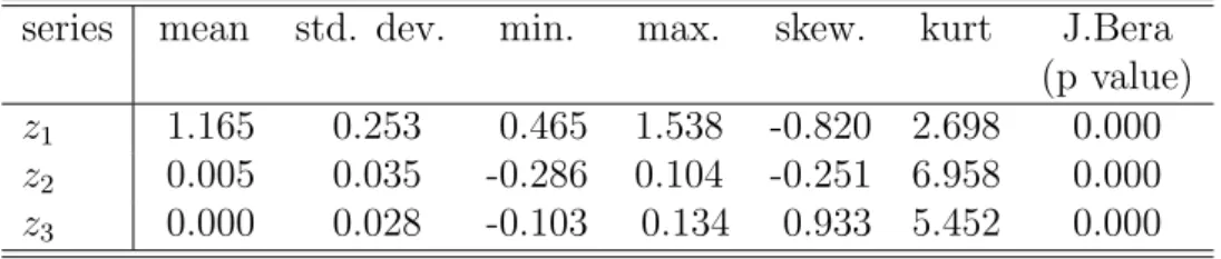 Figure 3: Plots of sample autocorrelation functions (lag length 300), spectrum and periodogram (in the log-log plane) of the factor loadings series.