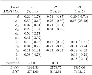 Table 5: ARFIMA estimation of factor loading series in levels, z1, z2 and z3 from 04.01.1999 to 25.02.2003