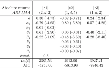 Table 6: ARFIMA estimation of factor loading series in absolute returns,