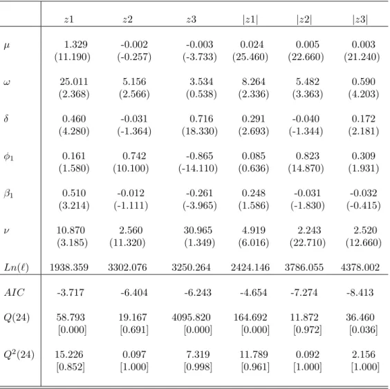 Table 7: F IGARCH estimation of the factor loading series in levels and absolute returns with t statistics in parentheses