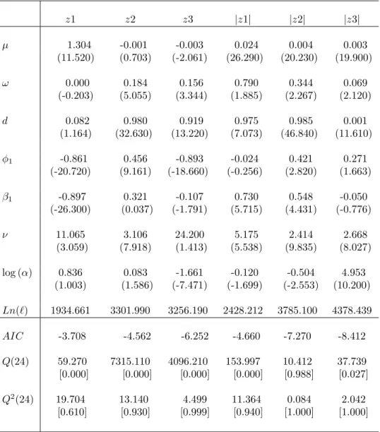 Table 8: HY GARCH estimation of the factor loading series in levels and ab- ab-solute returns with t statistics in parentheses