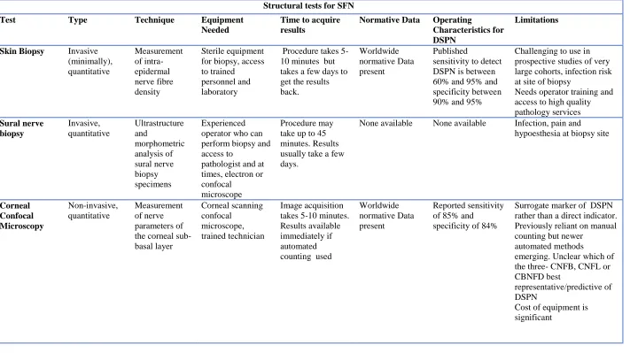 Table 2. Overview of the main tests used in small fibre assessment currently.  