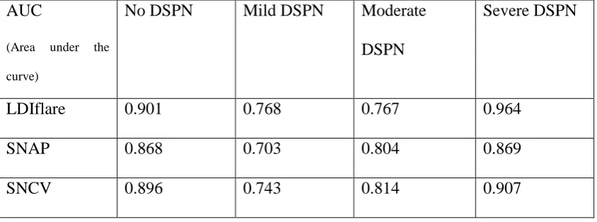 Table 3: The area under the curve for LDIflare for detection of DSPN categories. 