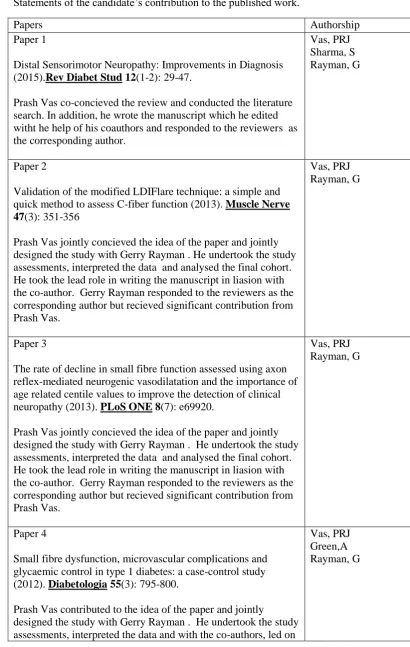 Table of publications submitted for consideration for the degree of Doctor of Philosophy by Published Work  