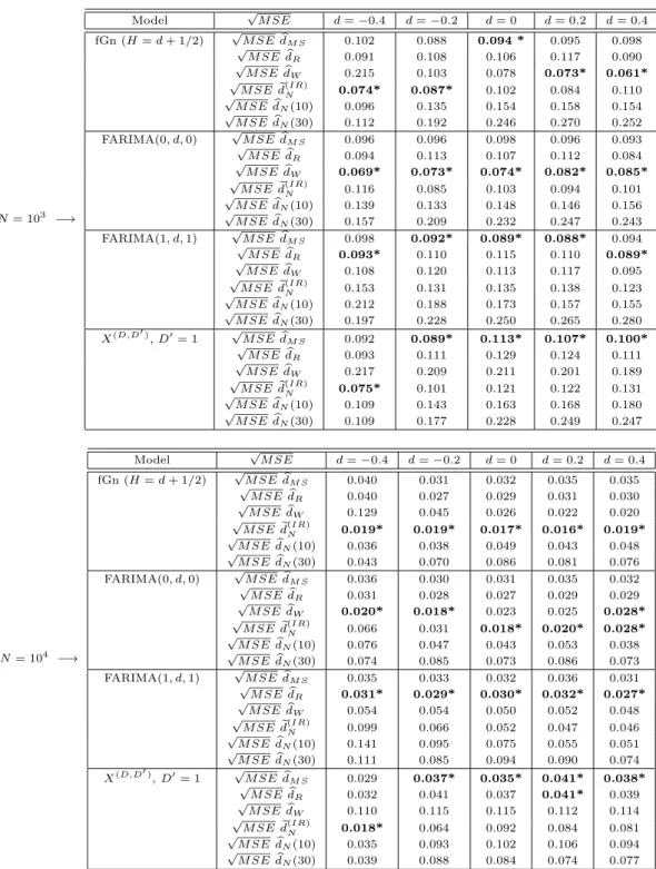 Table 2: Comparison of the different log-memory parameter estimators for processes of the benchmark