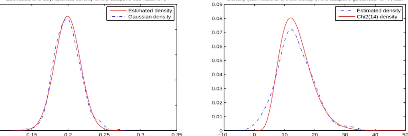 Figure 1: Density estimations and corresponding theoretical densities of e d (IR) N and e T N (IR) for 100 samples of fGn with d = 0.2 with N = 10 4 and p = 15.