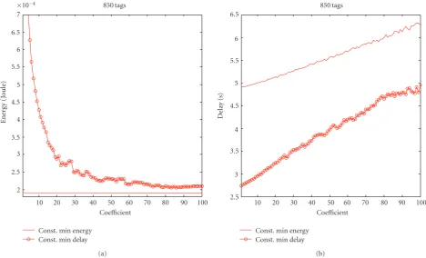 Figure 14: The energy-delay trade oto minimize the delay. The “plain” lines show when theback-oﬀ in the case of 850 tags and the constant algorithm