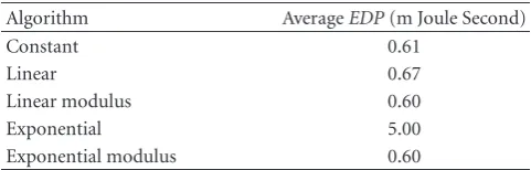 Table 2: Average EDP.